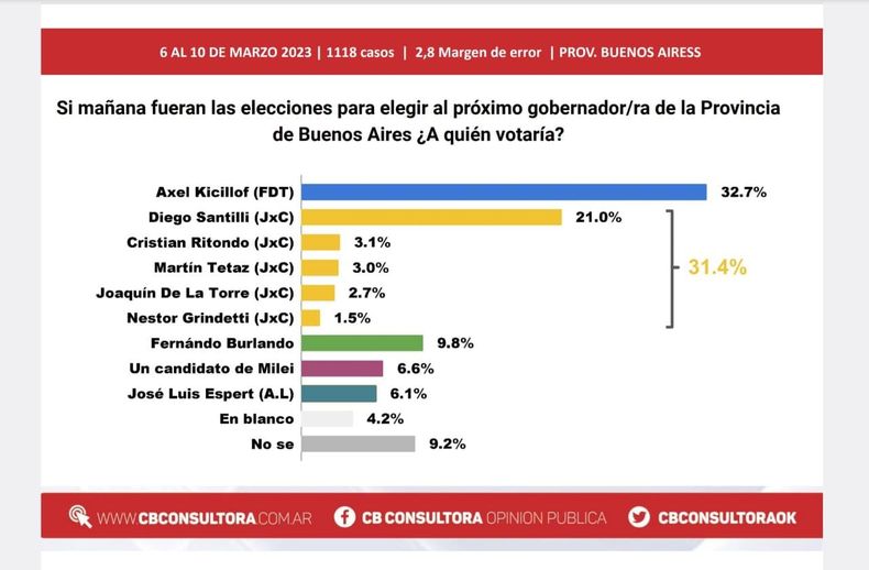 Encuesta Juntos Por El Cambio A La Par Del Frente De Todos En Buenos Aires