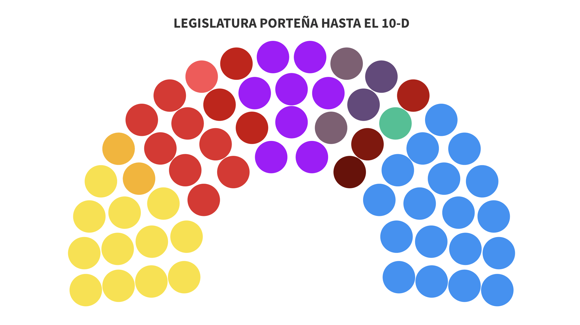 La conformación de la Legislatura de la Ciudad de Buenos Aires hasta antes del 10-D del 2025