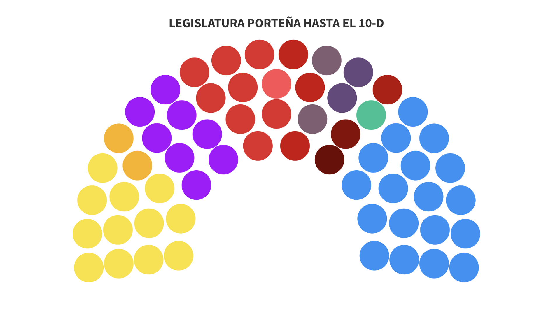 Elecciones 2025: Legislaturaporteña  antes y después del 10-D