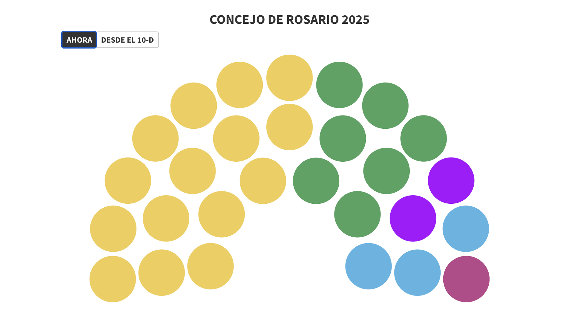 Rosario: así estará integrado el Concejo a partir de diciembre