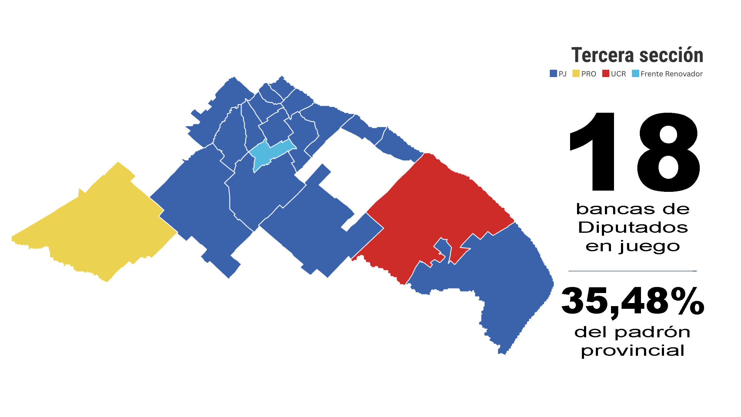 Tercera sección: el peronismo apuesta a sus intendentes en la pelea por 18 bancas de Diputados.