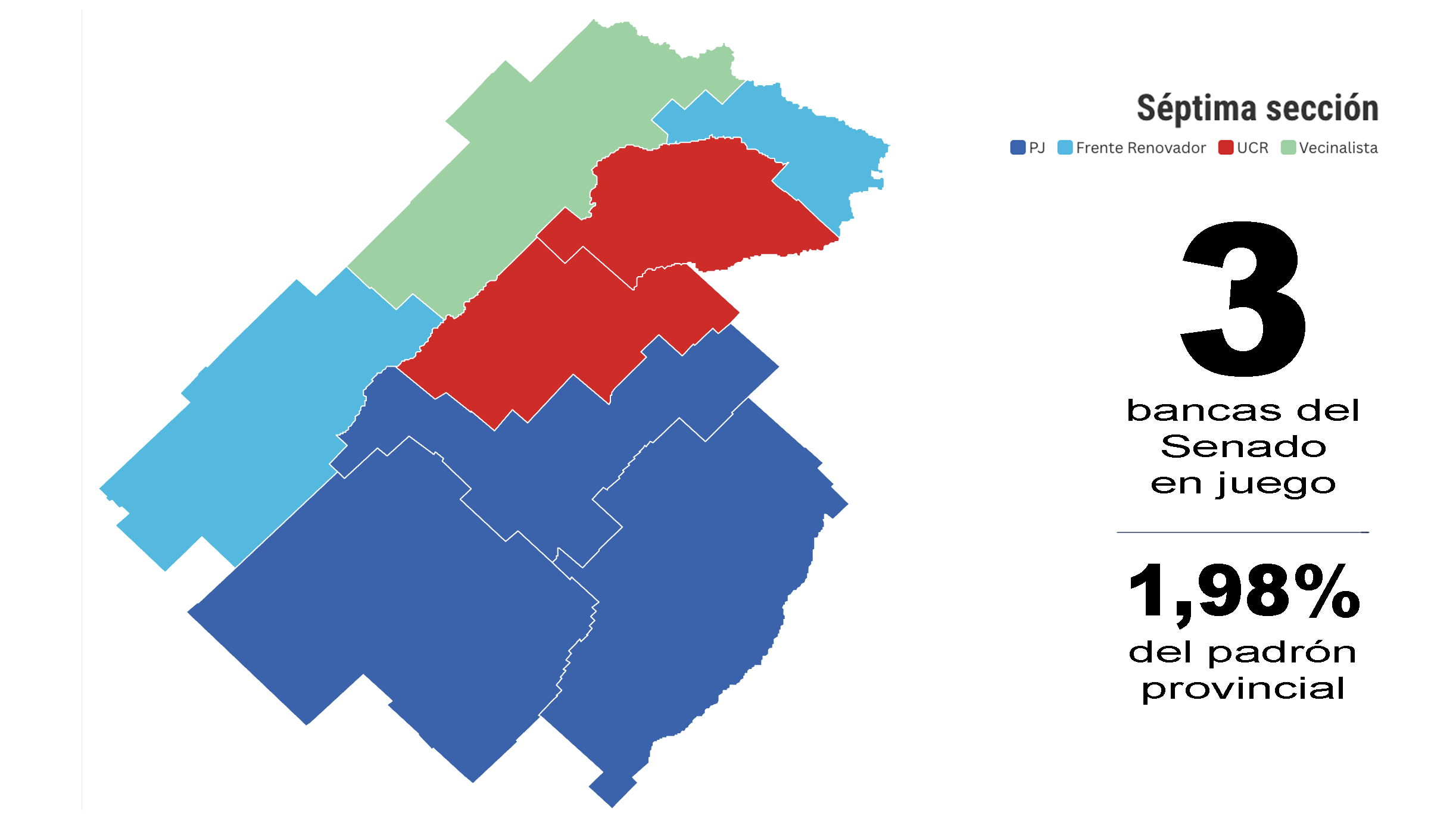 El piso de 33% para ganar una banca del Senado impide pronósticos en la Séptima sección