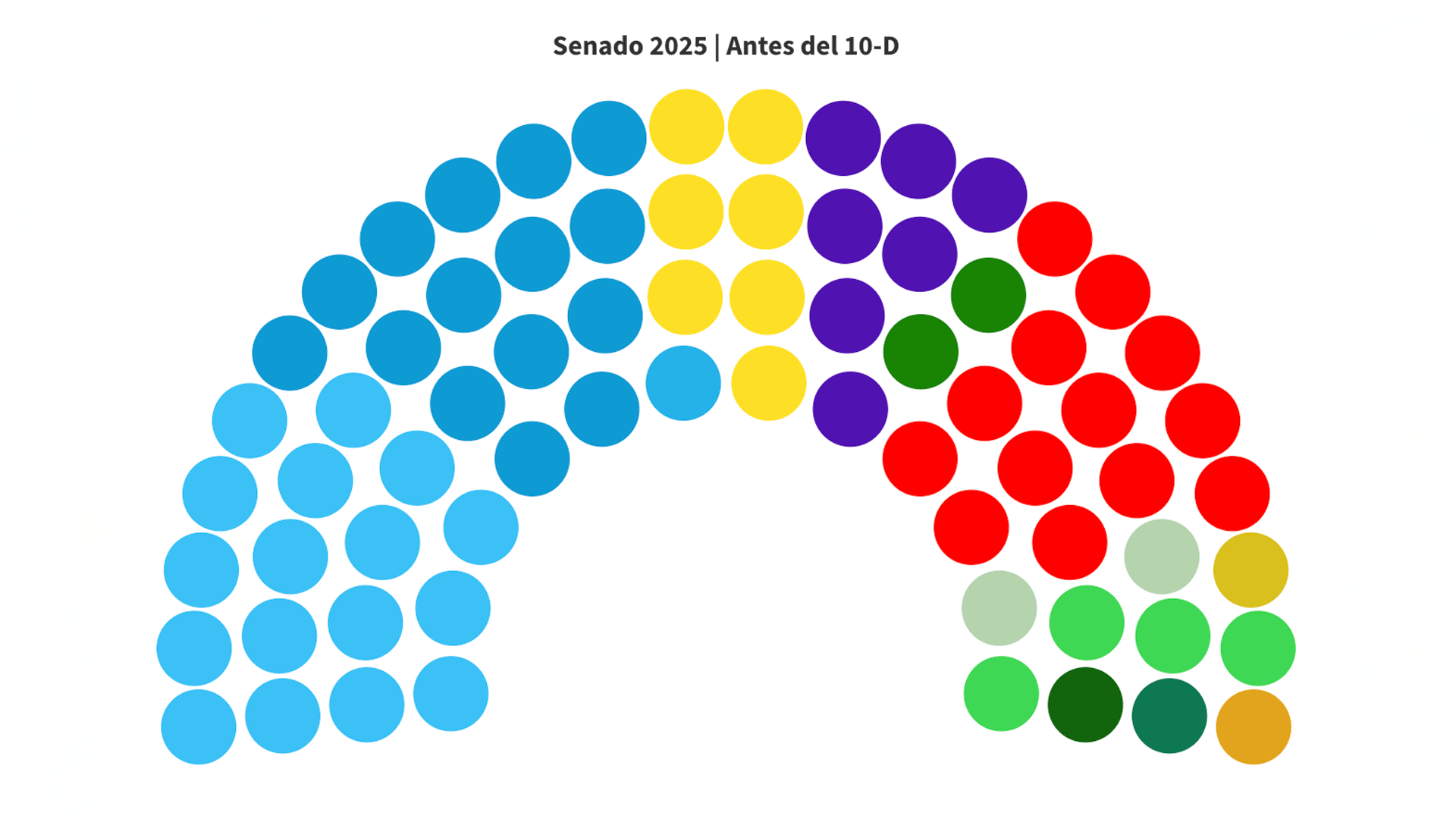 Cámara de Senadores 2025 antes y después del 10-D. Cámara de Senadores 2025 antes y después del 10-D.