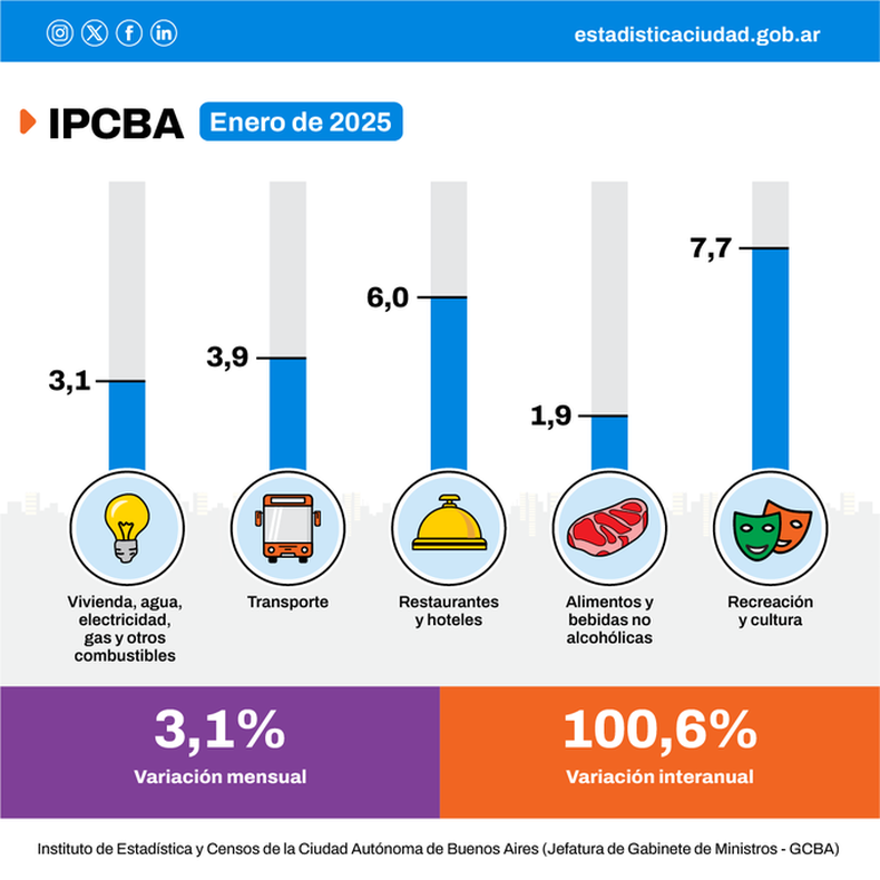 La inflación porteña de enero fue del 3,1%