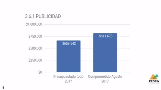 denuncian que intendente pro ya gasto en publicidad 256% mas que en 2016