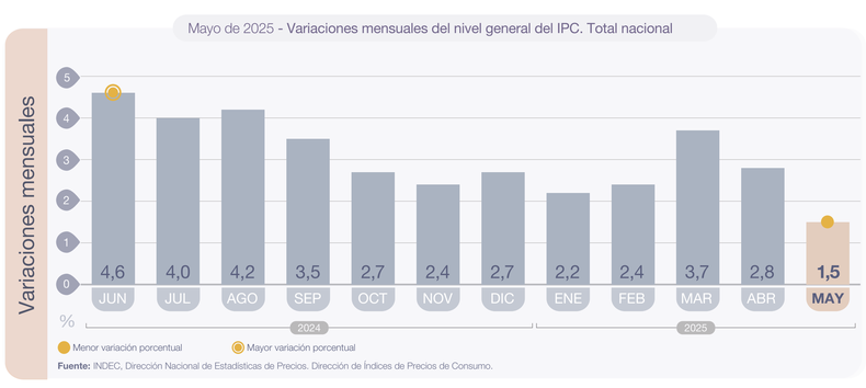 Para satisfacción de Javier Milei, de Toto Caputo y de las necesidades electorales del oficialismo, el índice de precios al consumidor por fin quebró a la baja el piso del 2%. Para satisfacción de Javier Milei, de Toto Caputo y de las necesidades electorales del oficialismo, el índice de precios al consumidor por fin quebró a la baja el piso del 2%.