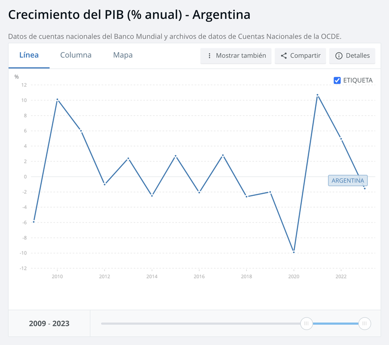 Fuente: Banco Mundial.