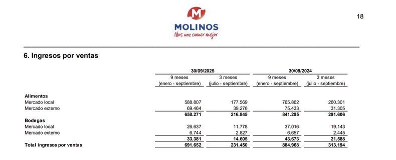 Las ventas de Molinos caen casi 10%, según los datos del último resultado trimestral que presentó a la Bolsa.
