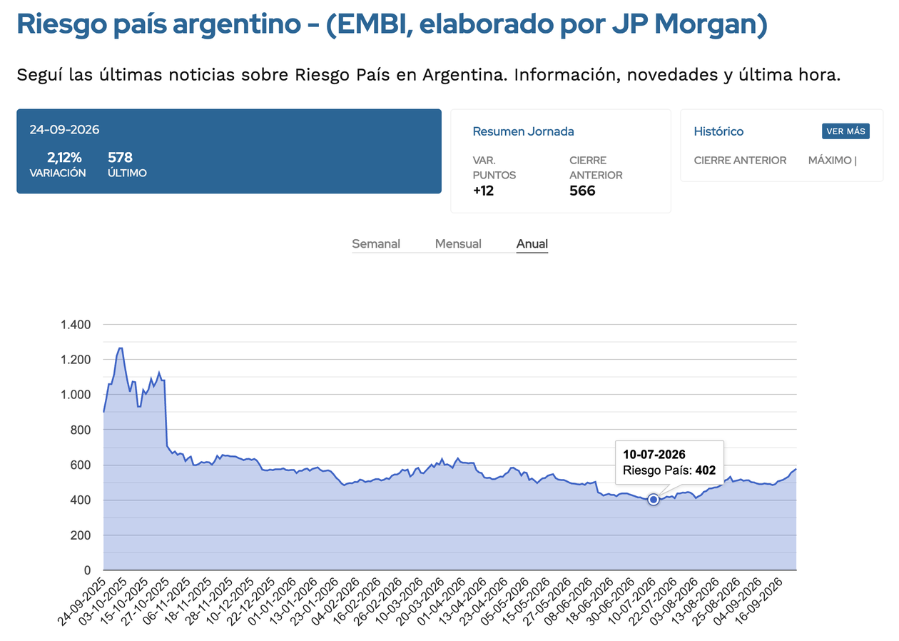 Fuente: Ámbito Financiero.