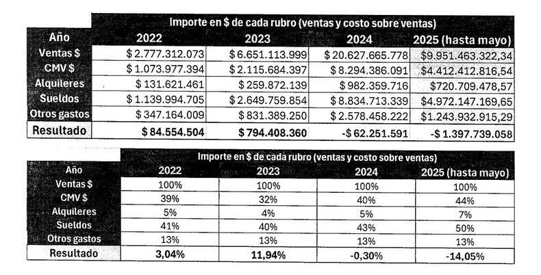 El incremento de costos y la baja de ventas influyeron para la crisis de Farmacias Dr. Ahorro