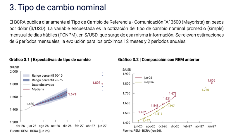 Fuente: Relevamiento de Expectativas de Mercado de junio de 2026, Banco Central.