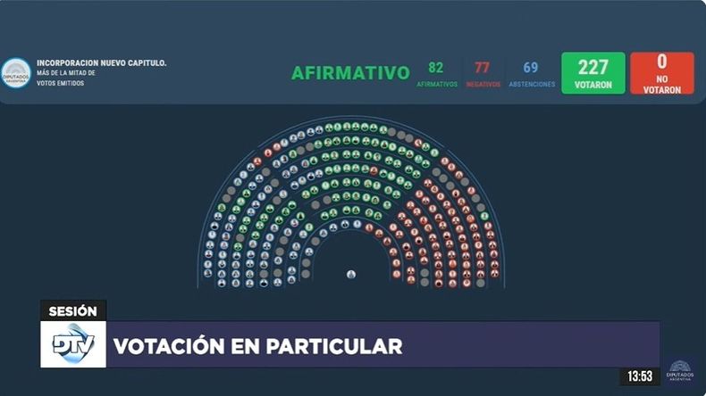 Votación para definir si incluían el título del Tabaco en la ley ómnibus XS que habían aprobado.