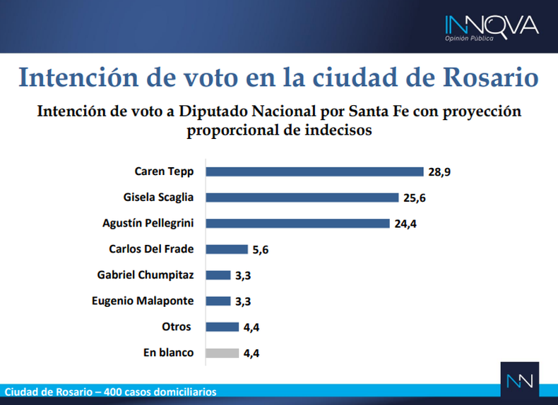Según Innova Tepp le sacaría cerca de tres puntos a Scaglia en la ciudad de Rosario.