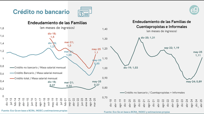 El endeudamiento de las familias crece y la morosidad, tambi&eacute;n.
