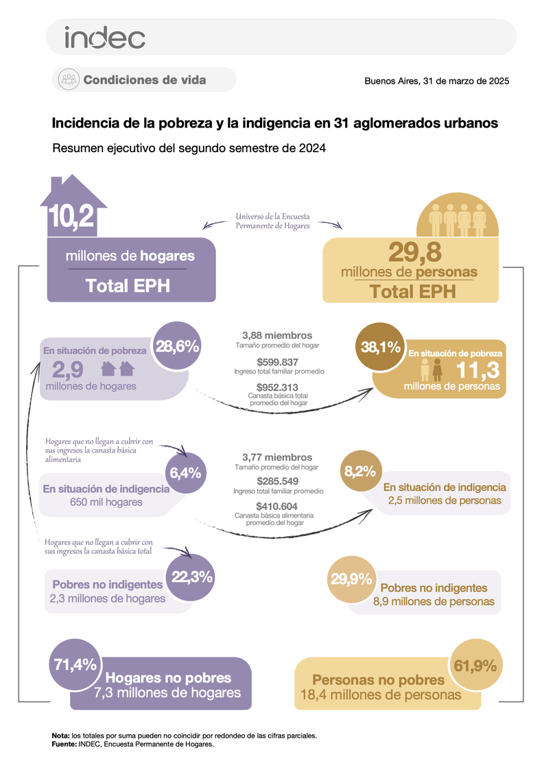 La pobreza y la indigencia en el segundo semestre del gobierno de Javier Milei.