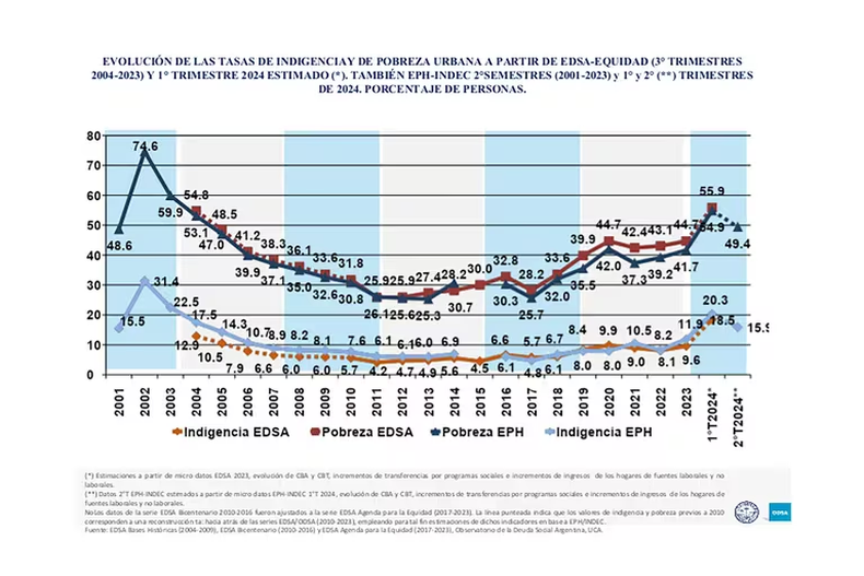 Gestión Javier Milei: según la UCA, la pobreza fue del 52% en el primer semestre del año