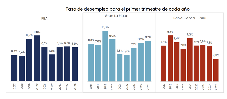La tasa de desempleo se disparó en el conurbano bonaerense y el gran La Plata.