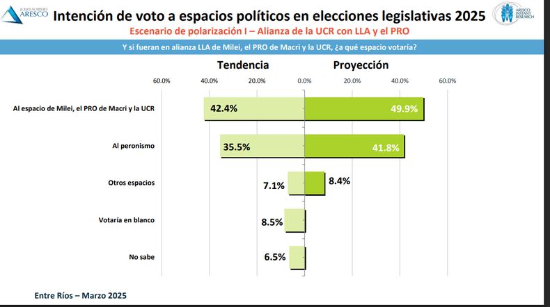 El cuadro que todos miran, proyección de votos en un escenario de alianza entre el PRO, la UCR y LLA.