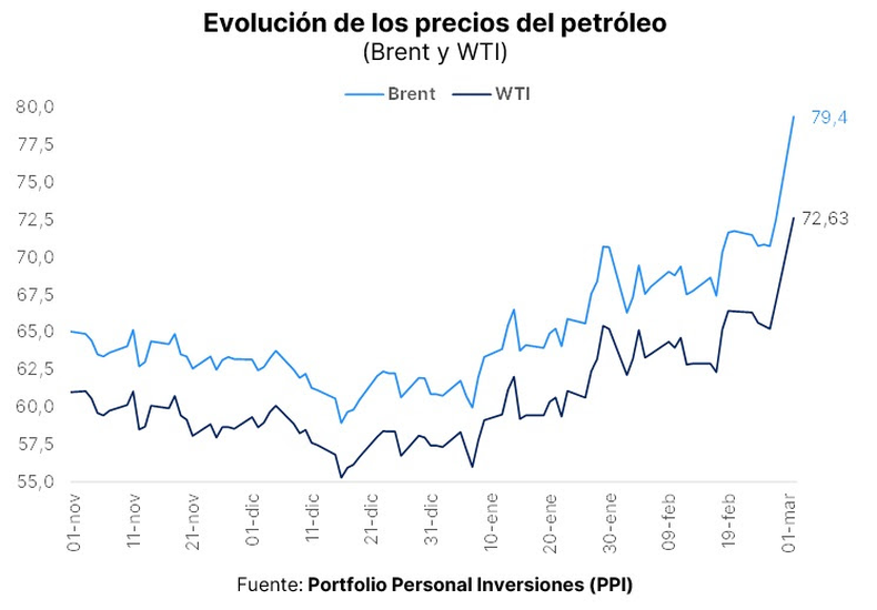 Guerra en Irán: la suba del crudo dejaría u$s 1300 millones más en Argentina, pero recalentaría la inflación Guerra en Irán: la suba del crudo dejaría u$s 1300 millones más en Argentina, pero recalentaría la inflación