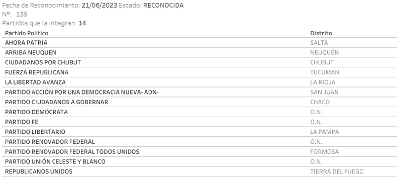 La conformaci&oacute;n del frente de LLA en 2023 que incluy&oacute; al Partido Dem&oacute;crata.