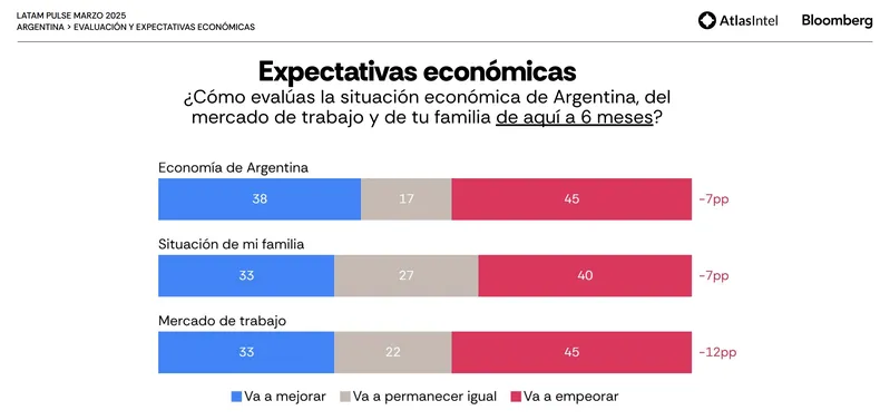 El pesimismo domina las expectativas sobre los próximos seis meses de la era Javier Milei.