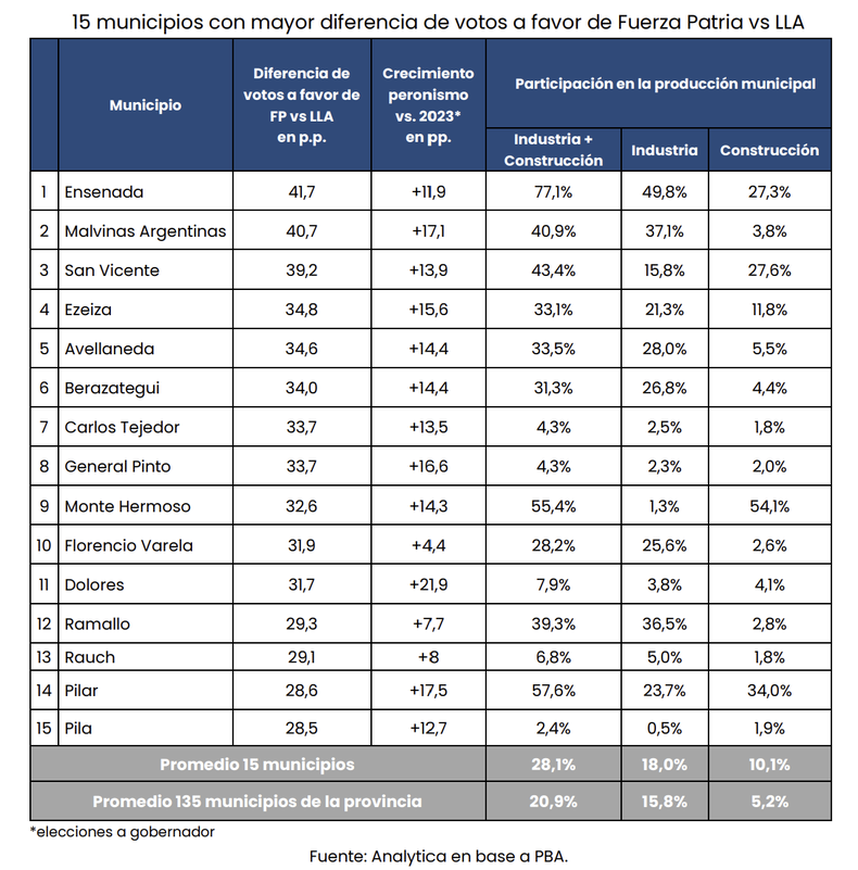 En los distritos industriales y con más peso de la construcción, la diferencia entre Kicillof y Milei fue más abultada.