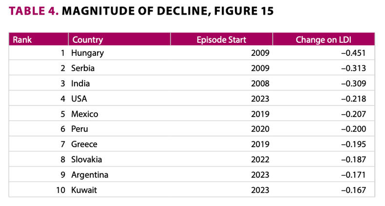 De acuerdo con la universidad de Gothenburg, la Hungría que admira Javier Milei es el país que ha registrado bajo Viktor Orban un mayor retroceso en el Índice de Democracia Liberal (LDI). Nuestro país saltó en dos años a la novena posición.