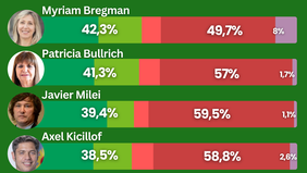 Encuesta: Myriam Bregman encabeza el ranking de imagen positiva y Javier Milei queda en tercer lugar