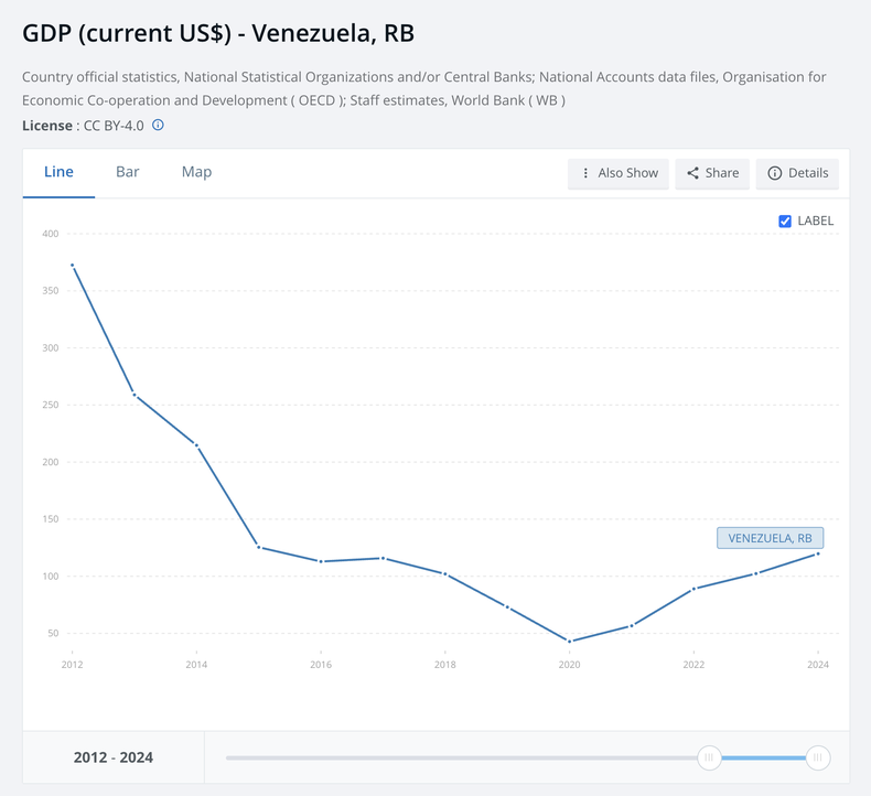 Entre 2012 y 2020, el PBI de Venezuela sufrió un descalabro con pocos o ningún paralelo histórico para un país en tiempos de paz. (Fuente: Banco Mundial).