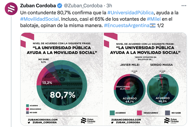 Un adelanto de la &uacute;ltima encuesta de Zuban C&oacute;rdoba, que refleja la valoraci&oacute;n positiva que hace la sociedad de las universidades p&uacute;blicas.&nbsp;