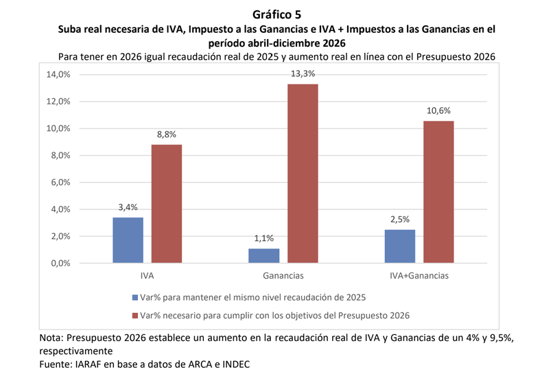 El IVA y Ganancias, muy por debajo de lo esperado.