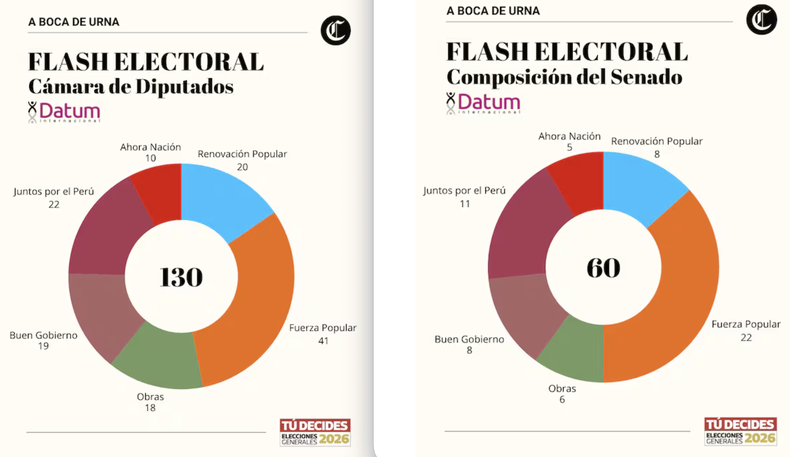 La emergencia de un Congreso sin mayorías y fragmentado extiende la sombra de la crisis institucional en Perú. La emergencia de un Congreso sin mayorías y fragmentado extiende la sombra de la crisis institucional en Perú.