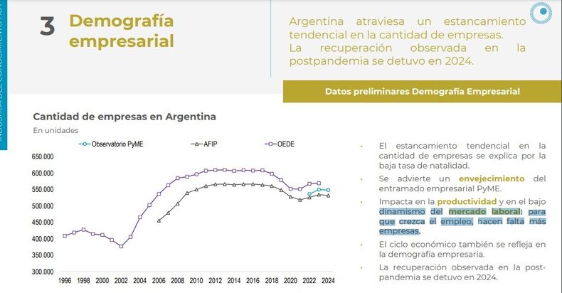 La Fundación Observatorio Pyme presentó su informe de coyuntura y advirtió sobre el estancamiento de las empresas pymes