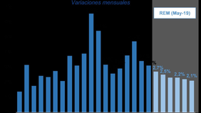 El informe económico semanal del Banco Ciudad