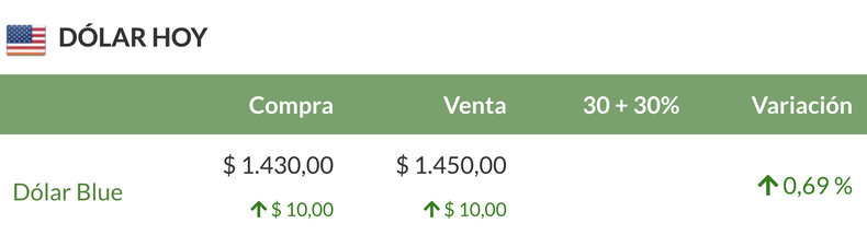 Fuente: infodolar.com.