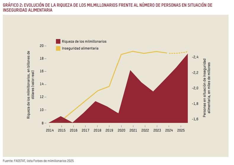 Los ricos son cada vez más ricos, según Oxfam.