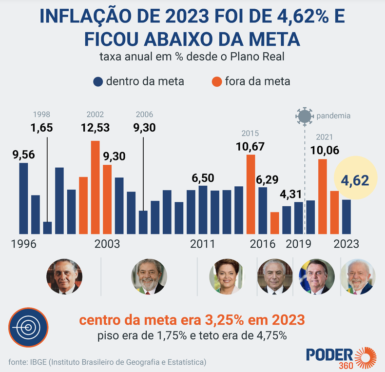 Fuente: Poder360 en base al IBGE.