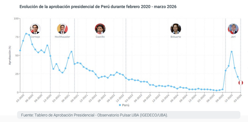 Pulsar.UBA registr&oacute; en un trabajo reciente la peculiaridad de Per&uacute; en Am&eacute;rica Latina como caso de un sistema pol&iacute;tico cr&oacute;nicamente deslegitimado.