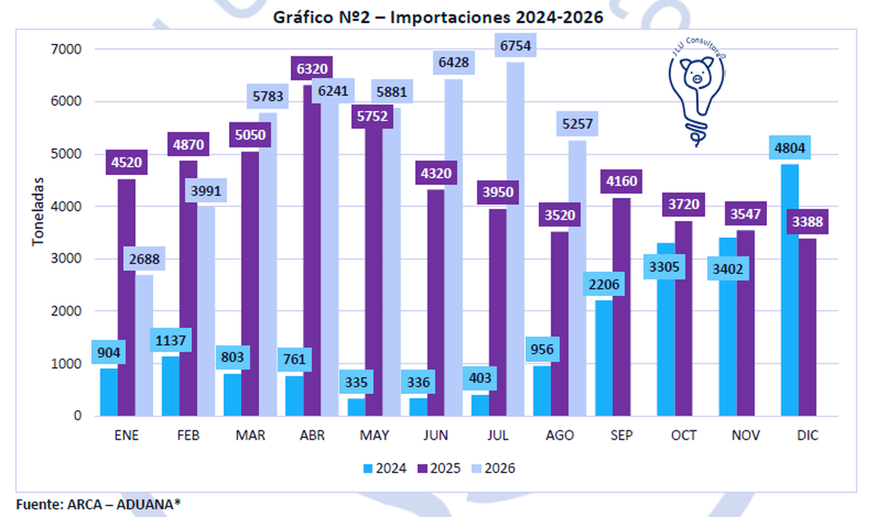 El ingreso de cerdo brasileño bate récords.