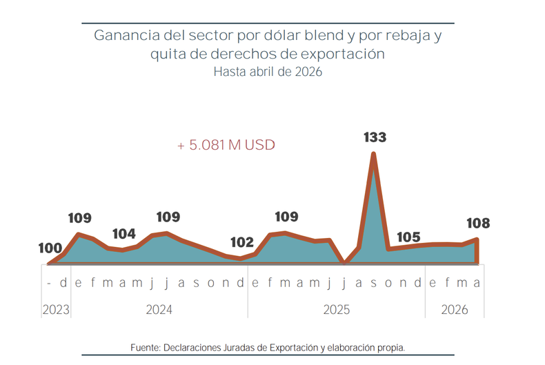 Las cerealeras, principales beneficiarias de la baja de retenciones, que ya suma u$s 5000 millones durante el gobierno de Javier Milei.