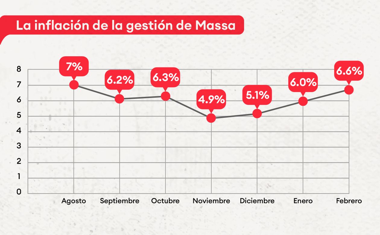 La inflación de la gestión Massa.