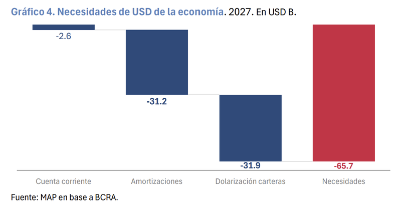 La demanda de dólares de 2027 superará los u$s 65.000 millones.