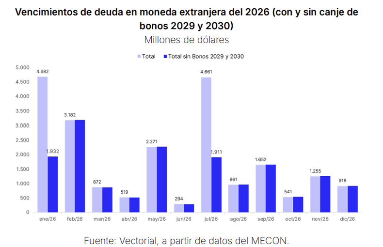 Los vencimientos de deuda de Toto Caputo hasta fines de 2026. Los vencimientos de deuda de Toto Caputo hasta fines de 2026.