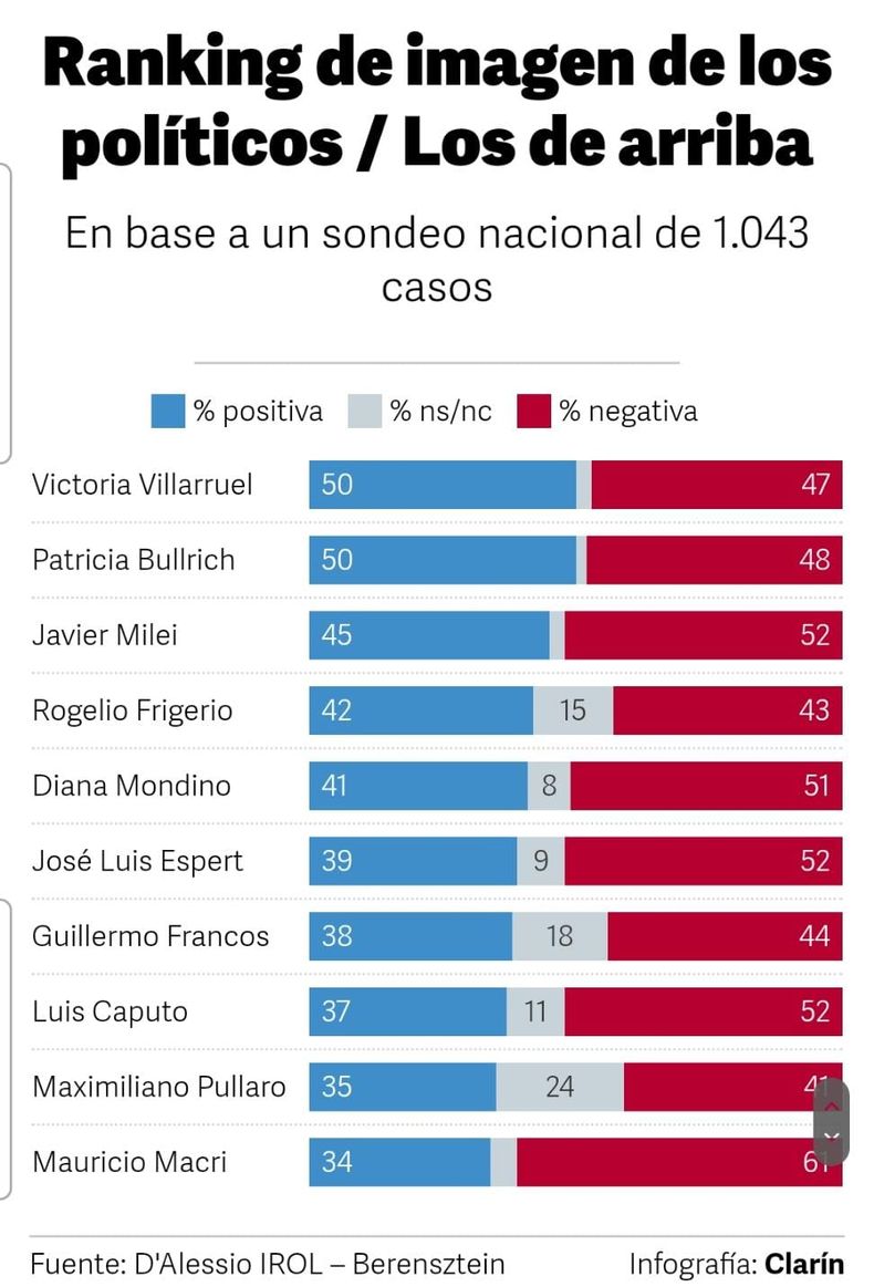 Victoria Villarruel, la mejor rankeada en el gobierno.