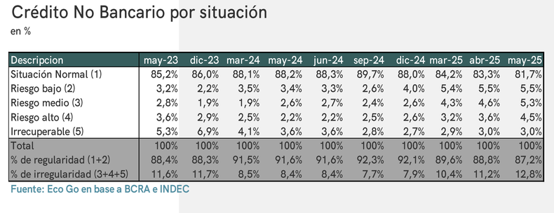 La deuda de las familias fuera de los bancos aumenta y casi 13% est&aacute; en situaci&oacute;n irregular.