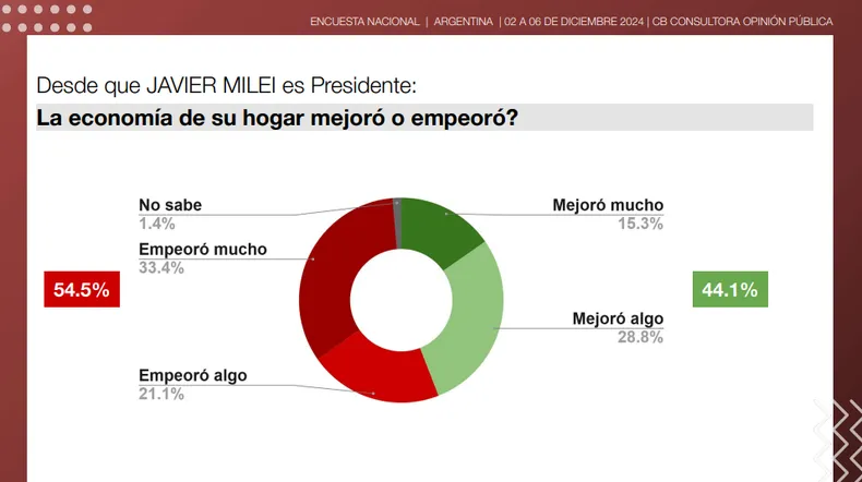 El 52,3% aprueba la gestión de Javier Milei, pero el 54,5% dice que 