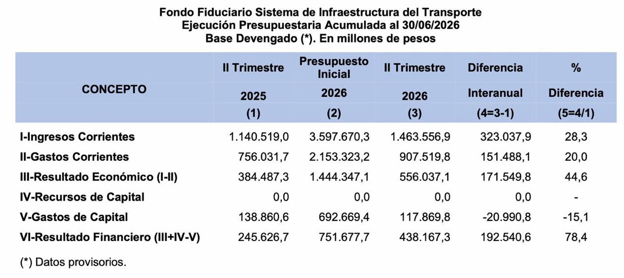 El Gobierno recauda para hacer obras viales, pero no las ejecuta.