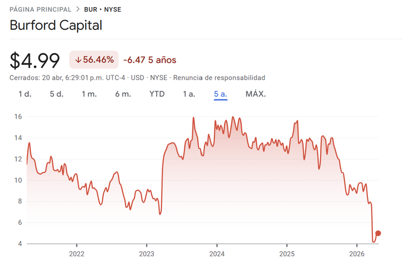Las acciones de Burford Capital cayeron más de 50% en un año.