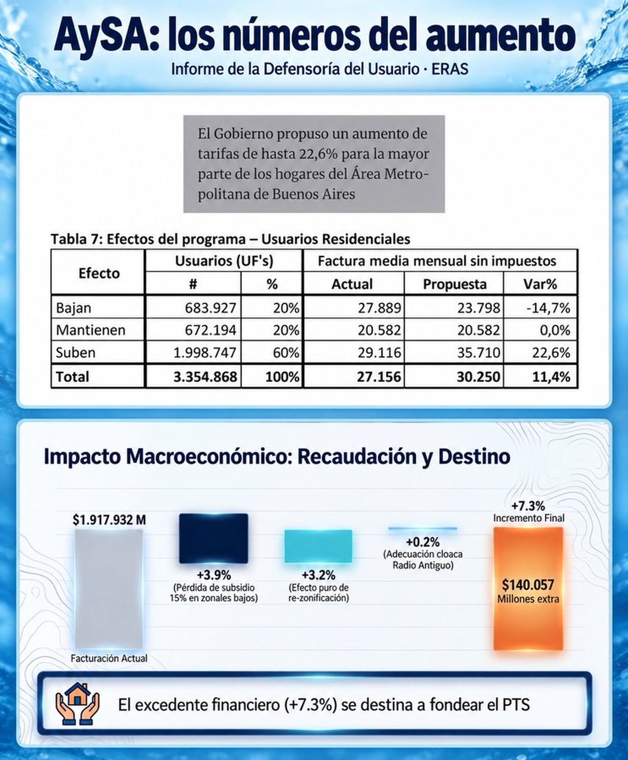 La privatización de AySA empezará con un aumento extra.