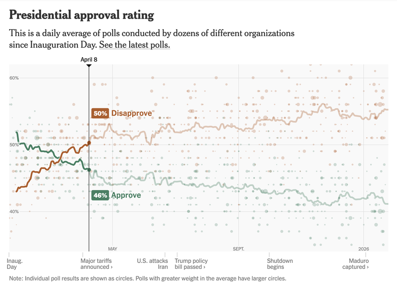 Evolución del promedio de encuestas de valoración de Donald Trump. (Fuente: The New York Times).